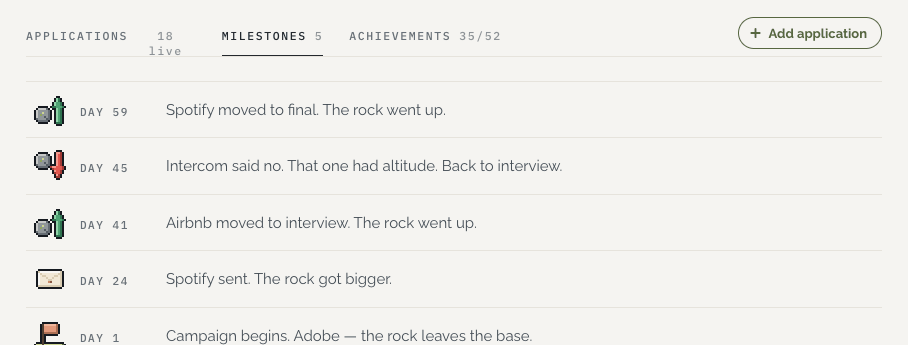 Milestones timeline